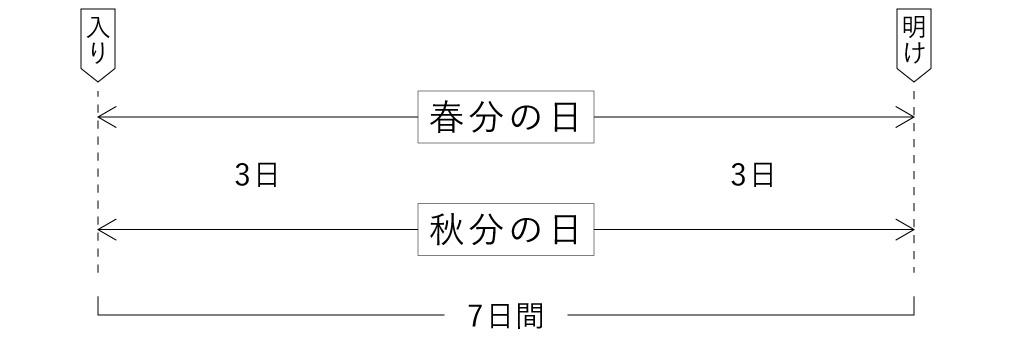 お彼岸の期間